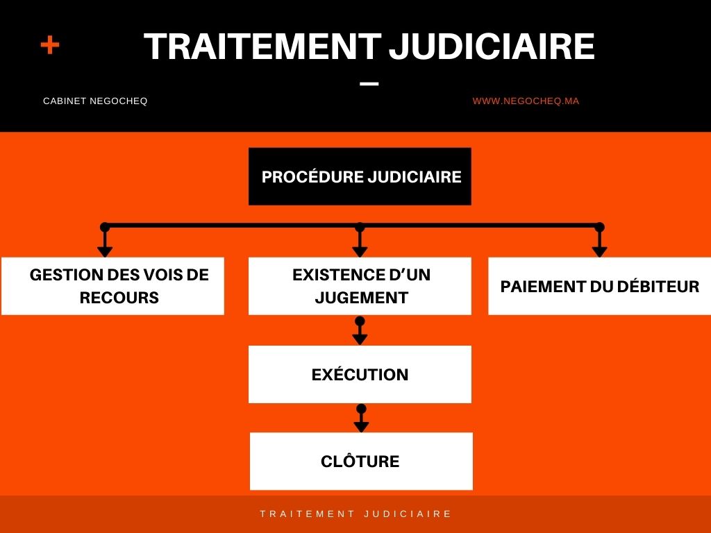 Cabinet NEGOCHEQ - Traitement Judiciaire